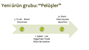 zaman cizelgesi nasil yapilir